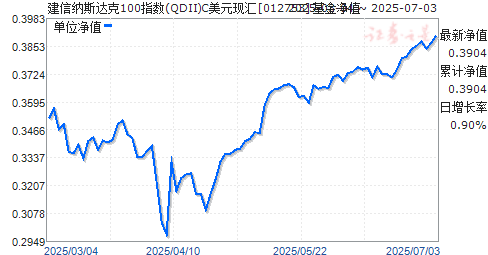 ˹100ָ(QDII)CԪֻ(012753)ֵ