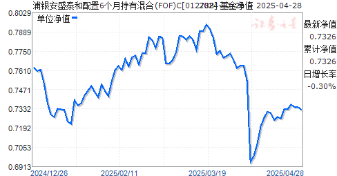 浦银安盛泰和配置6个月持有混合(FOF)C(012788)净值走势
