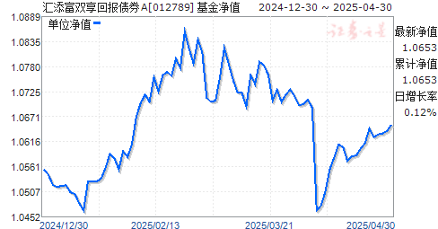 汇添富双享回报债券A(012789)净值走势