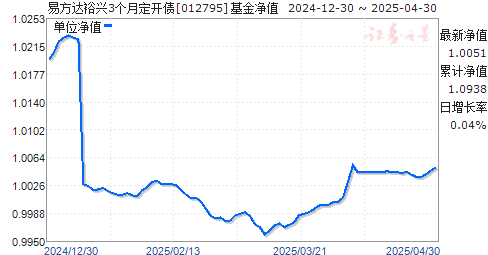 易方达裕兴3个月定开债(012795)净值走势