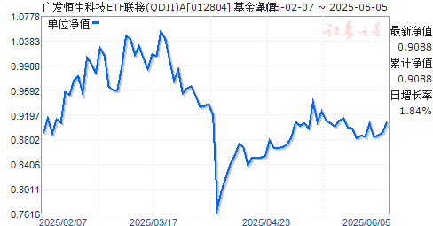 㷢ƼETF(QDII)A(012804)ֵ