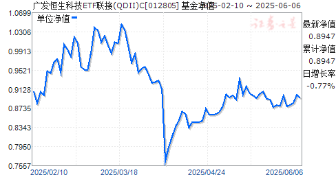 㷢ƼETF(QDII)C(012805)ֵ