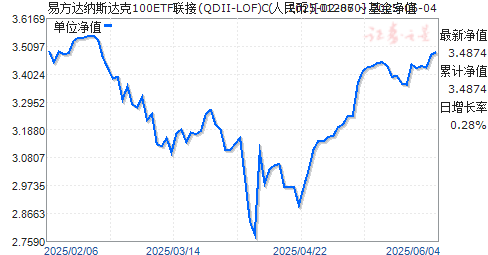 ׷˹100ETF(QDII-LOF)C()(012870)ֵ