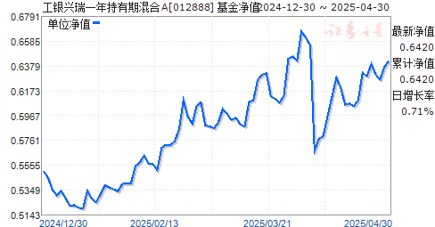 工银兴瑞一年持有期混合A(012888)净值走势
