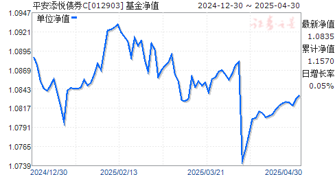 平安添悦债券C(012903)净值走势