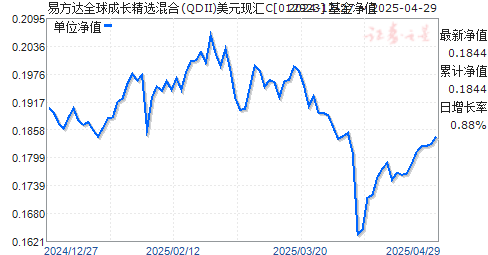 易方达全球成长精选混合(QDII)美元现汇C(012923)净值走势