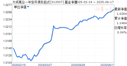 大成惠业一年定开债发起式(012937)净值走势