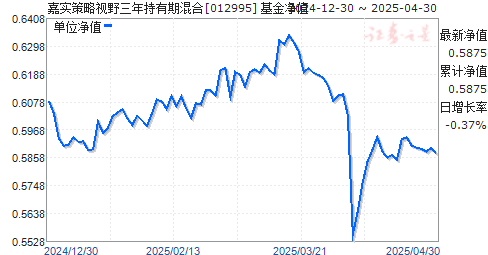 嘉实策略视野三年持有期混合(012995)净值走势