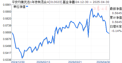平安均衡优选1年持有混合A(013023)净值走势