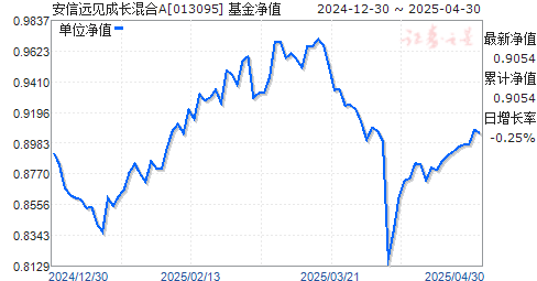 安信远见成长混合A(013095)净值走势