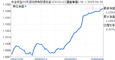 中金安益30天滚动持有短债发起C(013112)净值走势