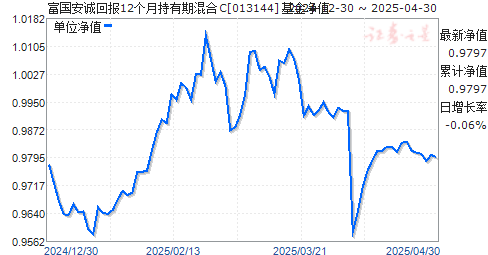 富国安诚回报12个月持有期混合C(013144)净值走势