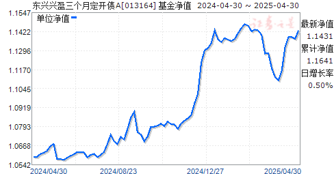 东兴兴盈三个月定开债A(013164)净值走势