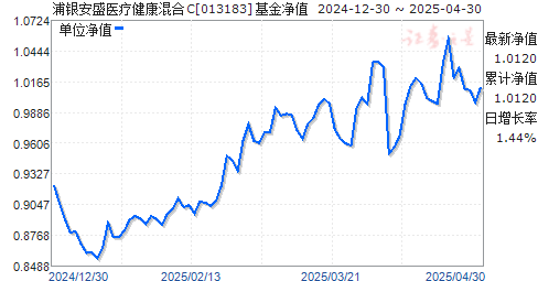 浦银安盛医疗健康混合C(013183)净值走势