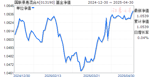 国联景惠混合A(013190)净值走势