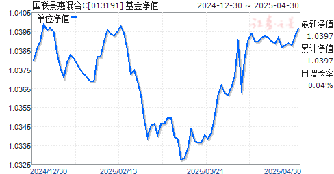 国联景惠混合C(013191)净值走势