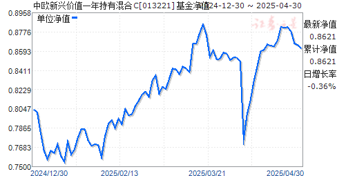 中欧新兴价值一年持有混合C(013221)净值走势
