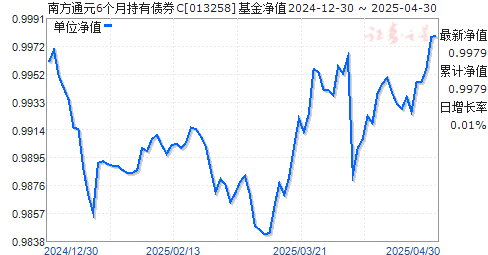 南方通元6个月持有债券C(013258)净值走势