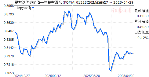 易方达优势价值一年持有混合(FOF)A(013287)净值走势
