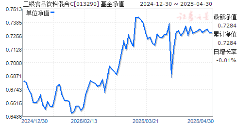 工银食品饮料混合C(013290)净值走势