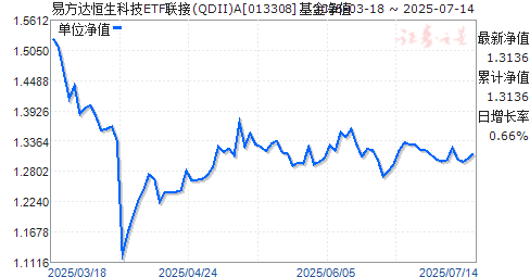 易方达恒生科技ETF联接(QDII)A(013308)净值走势