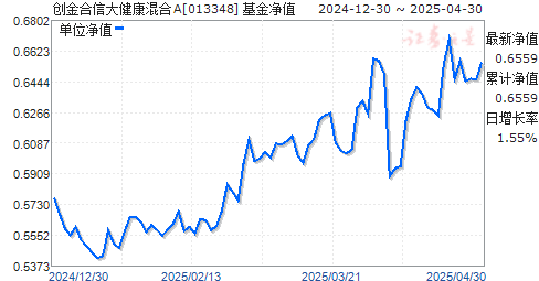 创金合信大健康混合A(013348)净值走势