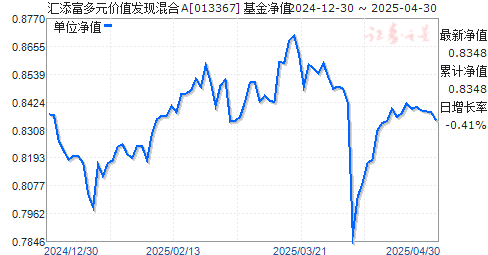 汇添富多元价值发现混合A(013367)净值走势