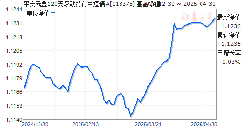 平安元鑫120天滚动持有中短债A(013375)净值走势