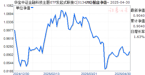 华宝中证金融科技主题ETF发起式联接C(013478)净值走势