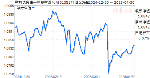 易方达悦浦一年持有混合A(013517)净值走势