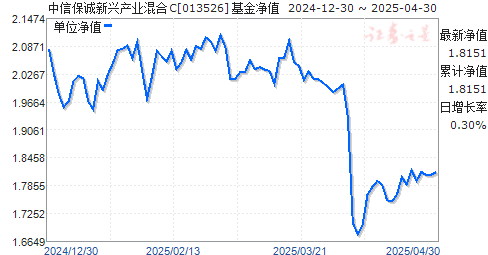 中信保诚新兴产业混合C(013526)净值走势