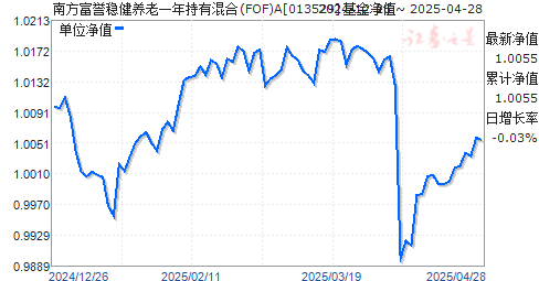 南方富誉稳健养老一年持有混合(FOF)A(013529)净值走势