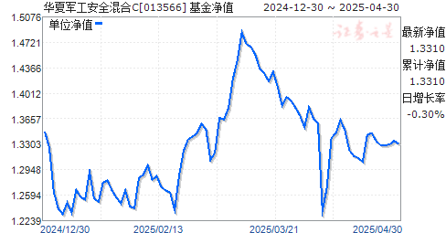 华夏军工安全混合C(013566)净值走势
