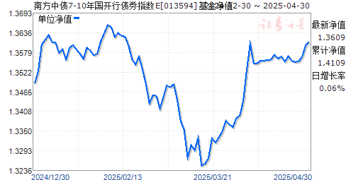 南方中债7-10年国开行债券指数E(013594)净值走势