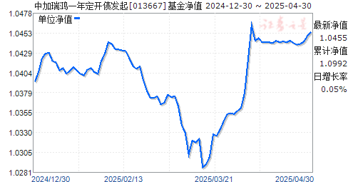 中加瑞鸿一年定开债发起(013667)净值走势