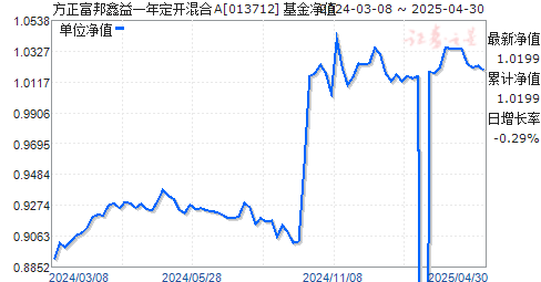 方正富邦鑫益一年定开混合A(013712)净值走势