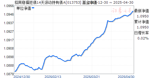 招商稳福短债14天滚动持有债A(013753)净值走势