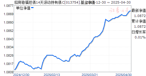 招商稳福短债14天滚动持有债C(013754)净值走势