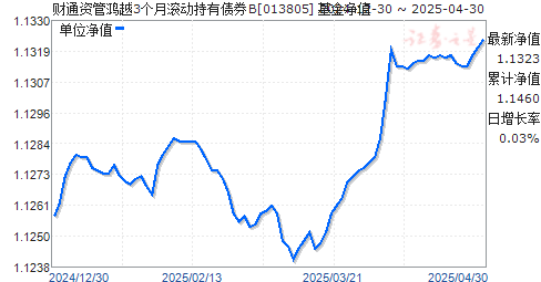 财通资管鸿越3个月滚动持有债券B(013805)净值走势