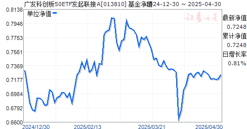 广发科创板50ETF发起联接A(013810)净值走势