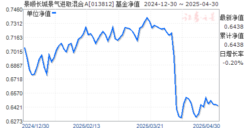 景顺长城景气进取混合A(013812)净值走势