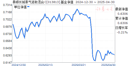 景顺长城景气进取混合C(013813)净值走势