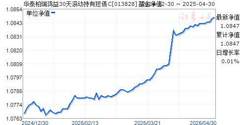 华泰柏瑞鸿益30天滚动持有短债C(013828)净值走势