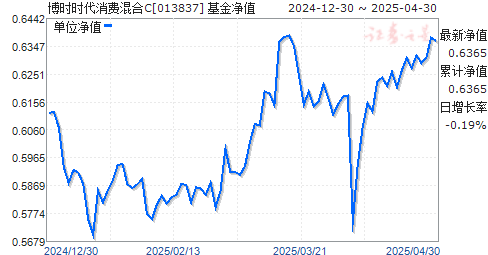 博时时代消费混合C(013837)净值走势