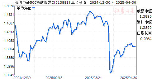 长信中证500指数增强C(013881)净值走势