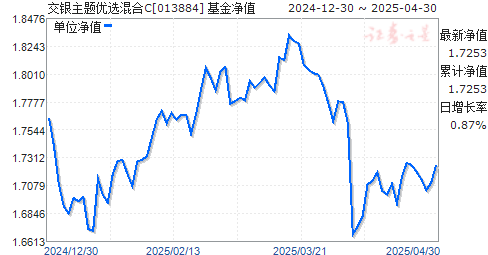 交银主题优选混合C(013884)净值走势