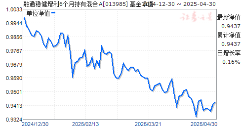 融通稳健增利6个月持有混合A(013985)净值走势
