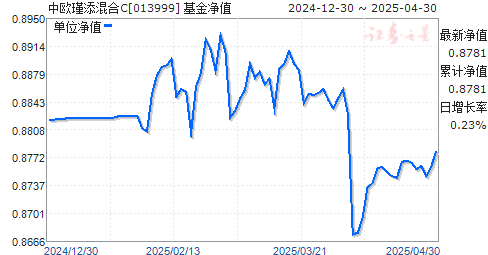 中欧瑾添混合C(013999)净值走势