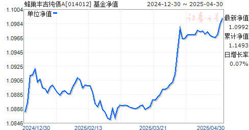 蜂巢丰吉纯债A(014012)净值走势