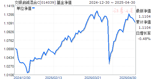 交银启诚混合C(014039)净值走势